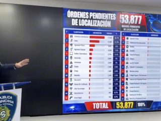 La Policía revela más de 53 mil órdenes de captura pendientes